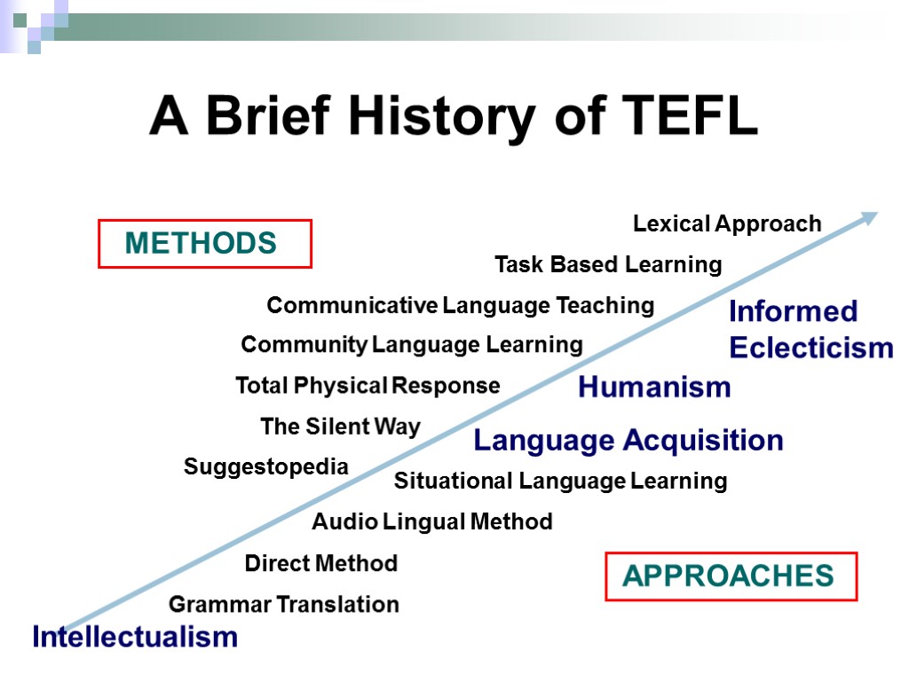 A Brief History of TEFL Direct Method Grammar Translation Situational Language Learning Audio Lingual